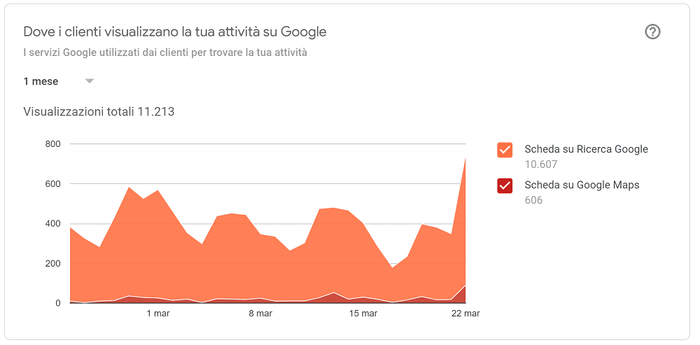Dove i clienti ti trovano su Google