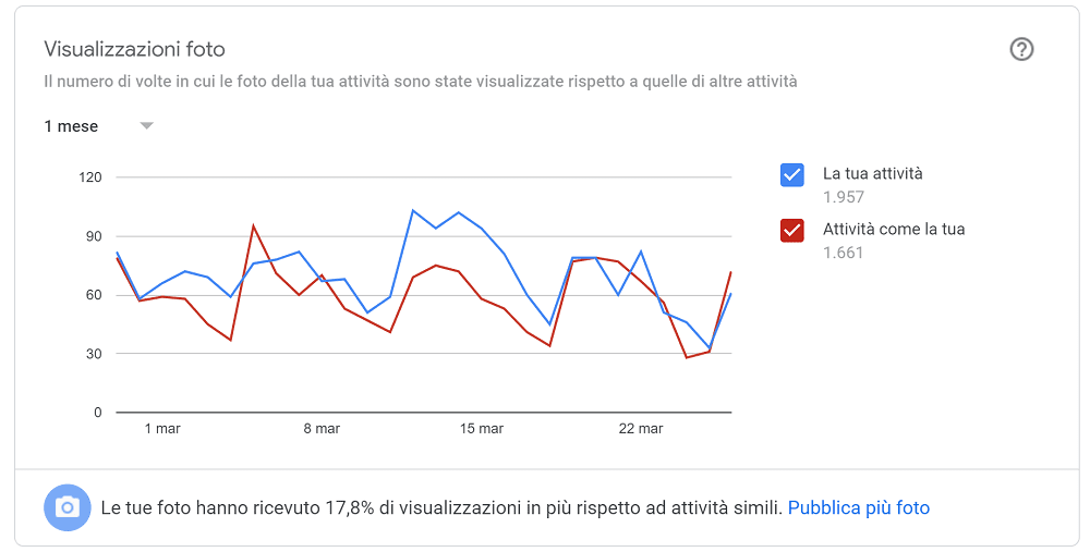 Visualizziazioni Foto