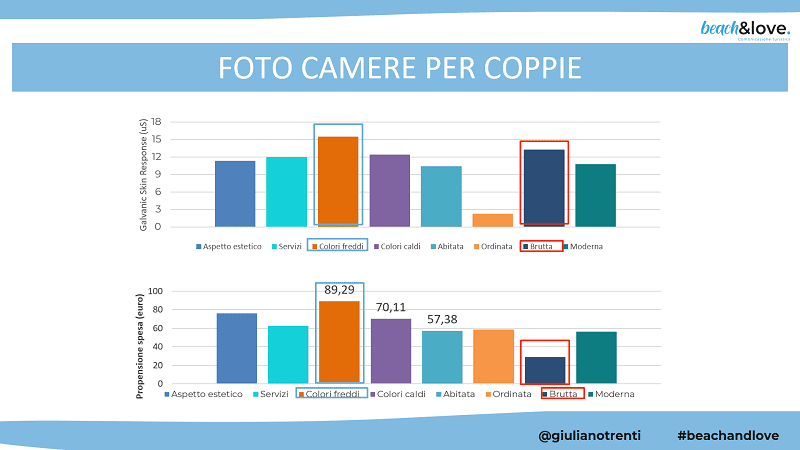 Beach&Love 2020 Neuromarketing