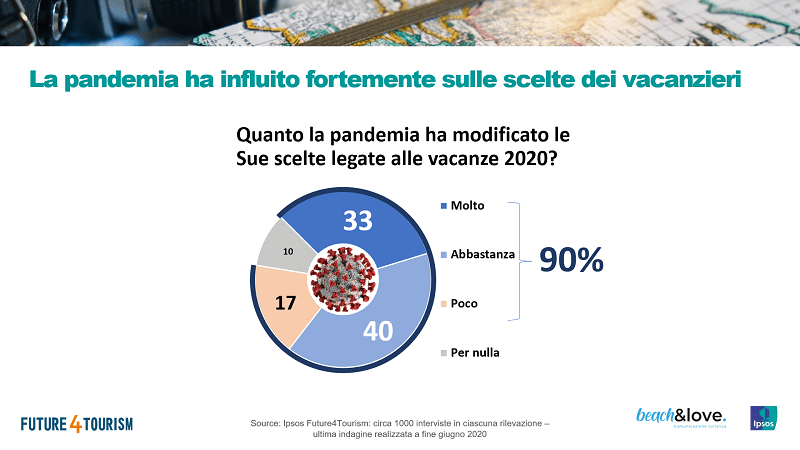 beach&love 2020 ipsos sondaggi