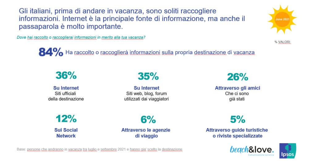 Beach&Love 2021 Ipsos