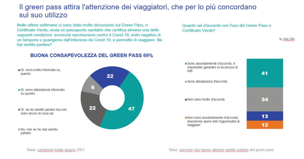 Beach&Love 2021 ipsos green pass