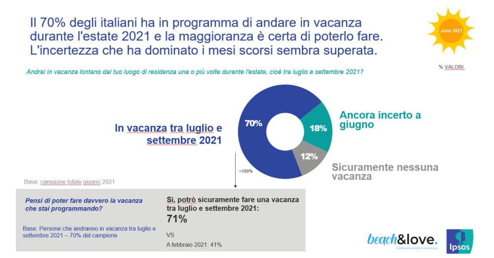 Beach&Love 2021 Ipsos vacanze italiani