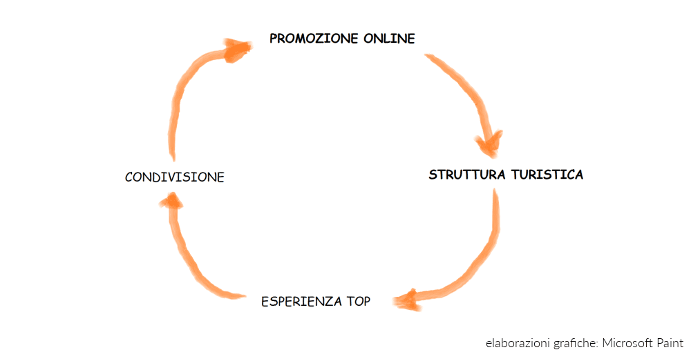 Beach&Love 2021 Marketing Turistico